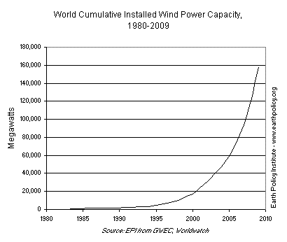 World Cumulative Installed Wind Power Capacity and Annual Addition, 1980-2009